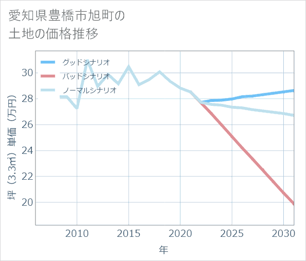 愛知県豊橋市旭町の土地価格推移