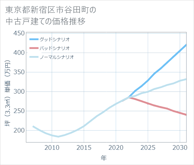 東京都新宿区市谷田町の中古戸建て価格推移