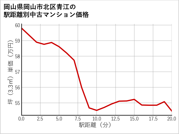 岡山県岡山市北区青江の徒歩距離別の中古マンション坪単価