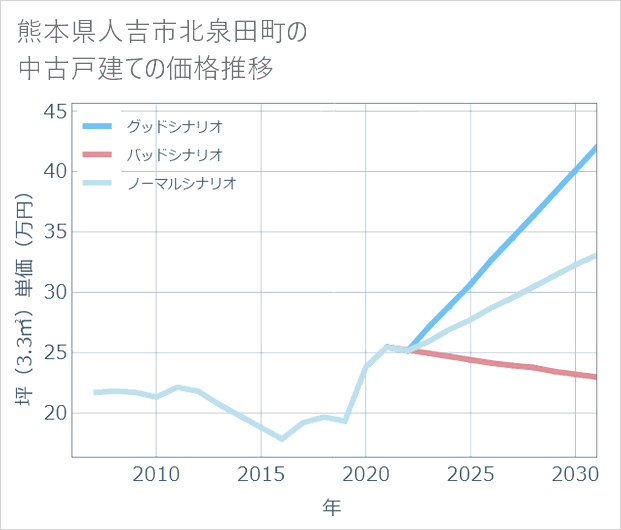 熊本県人吉市北泉田町の中古戸建て価格推移