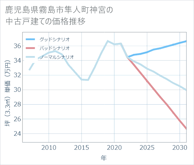 鹿児島県霧島市隼人町神宮の中古戸建て価格推移