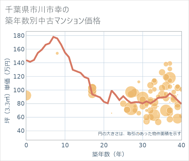 千葉県市川市幸の築年数別の中古マンション坪単価
