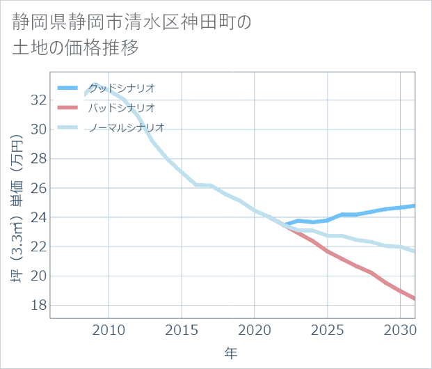 静岡県静岡市清水区神田町の土地価格推移