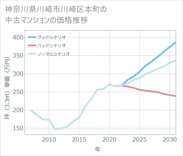 神奈川県川崎市川崎区本町の中古マンション価格推移