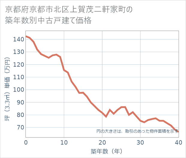 京都府京都市北区上賀茂二軒家町の築年数別の中古戸建て坪単価