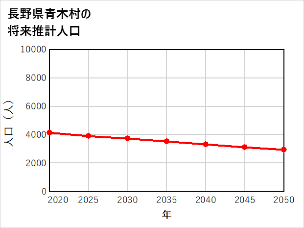 青木村の将来推計人口