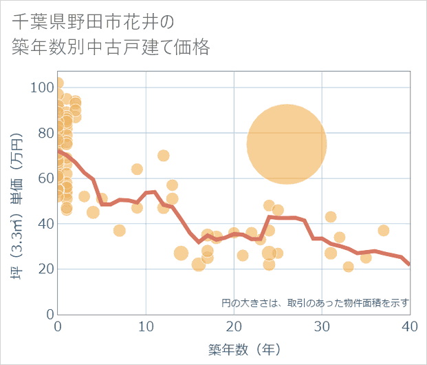 千葉県野田市花井の築年数別の中古戸建て坪単価