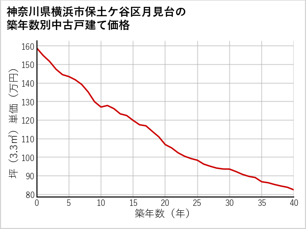 神奈川県横浜市保土ケ谷区月見台の築年数別の中古戸建て坪単価