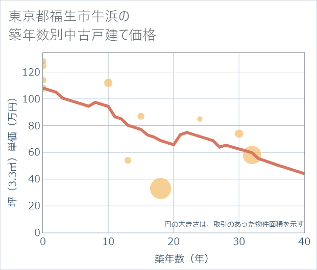 東京都福生市牛浜の築年数別の中古戸建て坪単価
