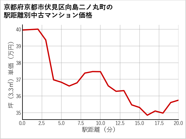 京都府京都市伏見区向島二ノ丸町の徒歩距離別の中古マンション坪単価