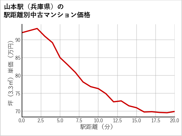 山本駅（兵庫県）の徒歩距離別の中古マンション坪単価