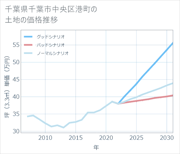 千葉県千葉市中央区港町の土地価格推移