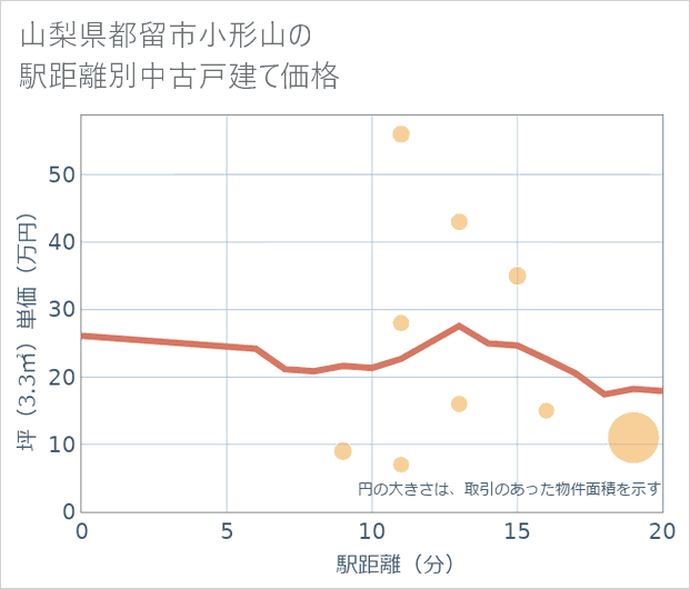 山梨県都留市小形山の徒歩距離別の中古戸建て坪単価