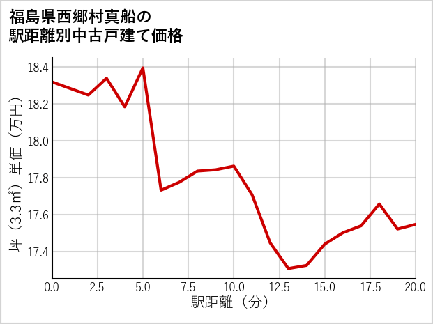 福島県西郷村真船の徒歩距離別の中古戸建て坪単価