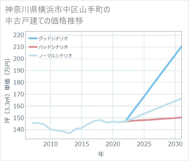 神奈川県横浜市中区山手町の中古戸建て価格推移