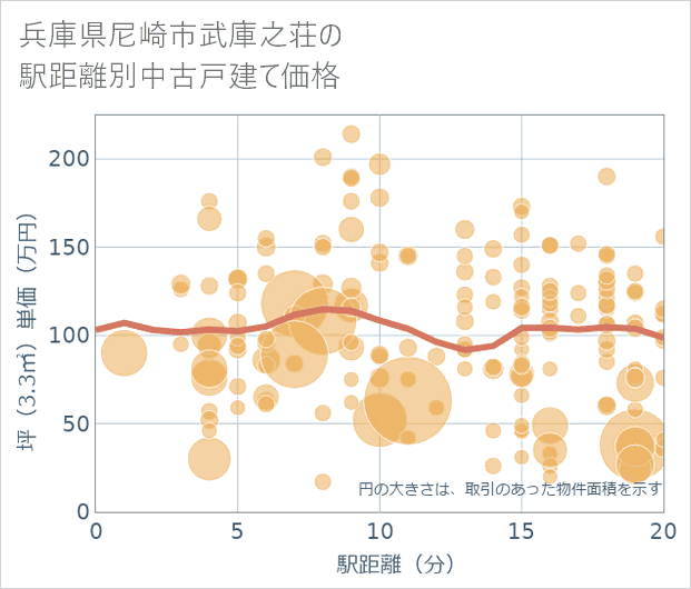 兵庫県尼崎市武庫之荘の徒歩距離別の中古戸建て坪単価