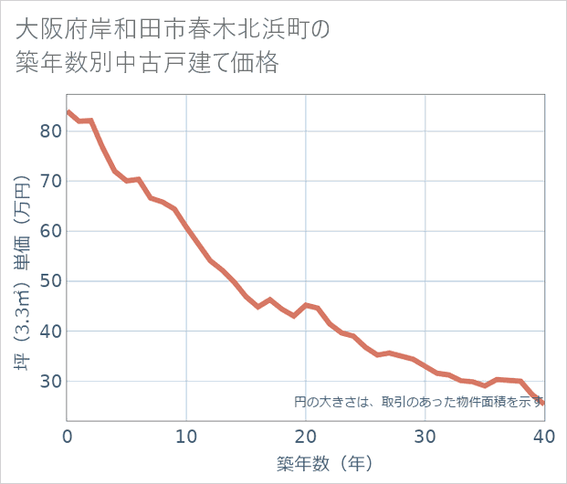 大阪府岸和田市春木北浜町の築年数別の中古戸建て坪単価