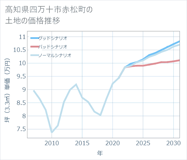 高知県四万十市赤松町の土地価格推移
