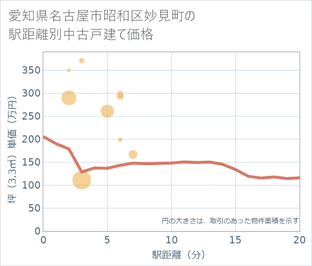 愛知県名古屋市昭和区妙見町の徒歩距離別の中古戸建て坪単価