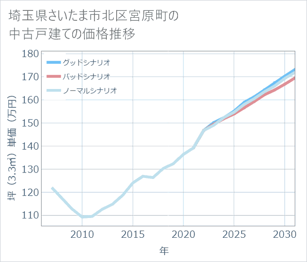 埼玉県さいたま市北区宮原町の中古戸建て価格推移
