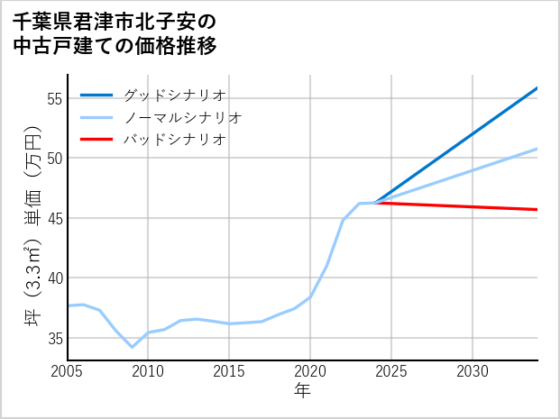 千葉県君津市北子安の中古戸建て価格推移
