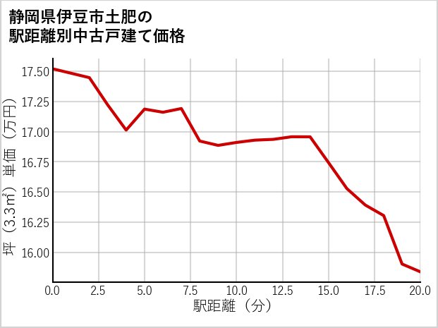 静岡県伊豆市土肥の徒歩距離別の中古戸建て坪単価