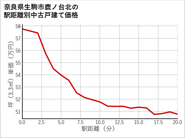 奈良県生駒市鹿ノ台北の徒歩距離別の中古戸建て坪単価