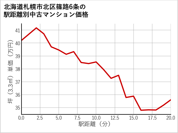 北海道札幌市北区篠路6条の徒歩距離別の中古マンション坪単価