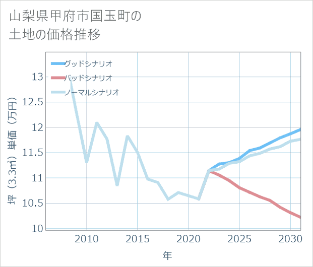 山梨県甲府市国玉町の土地価格推移