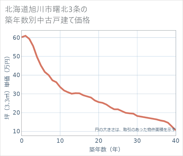 北海道旭川市曙北3条の築年数別の中古戸建て坪単価