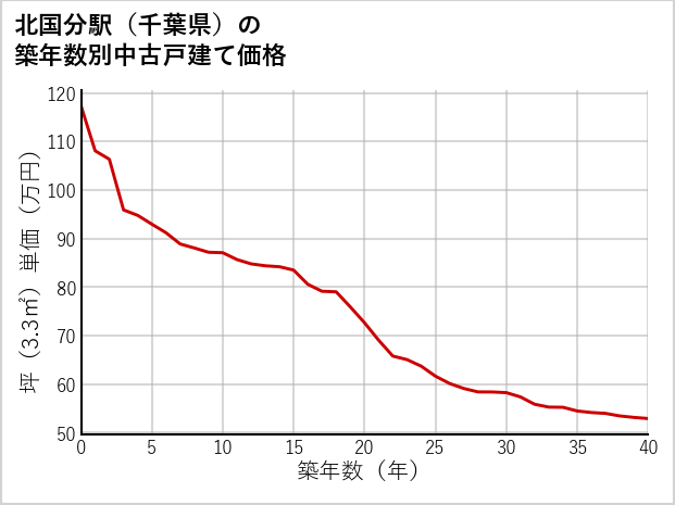 北国分駅（千葉県）の築年数別の中古戸建て坪単価