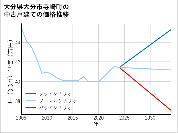 大分県大分市寺崎町の中古戸建て価格推移