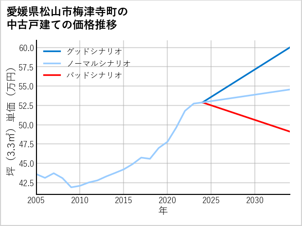 愛媛県松山市梅津寺町の中古戸建て価格推移