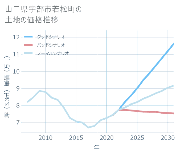 山口県宇部市若松町の土地価格推移