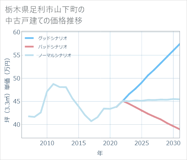 栃木県足利市山下町の中古戸建て価格推移