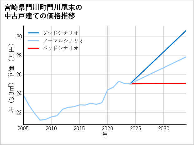 宮崎県門川町門川尾末の中古戸建て価格推移