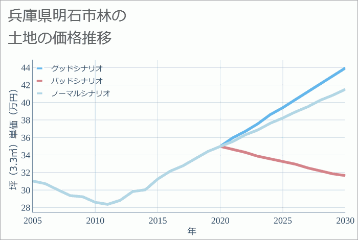 兵庫県明石市林の土地価格推移