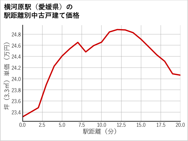 横河原駅（愛媛県）の徒歩距離別の中古戸建て坪単価