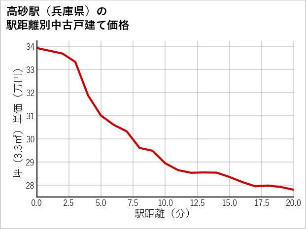 高砂駅（兵庫県）の徒歩距離別の中古戸建て坪単価