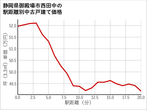 静岡県御殿場市西田中の徒歩距離別の中古戸建て坪単価