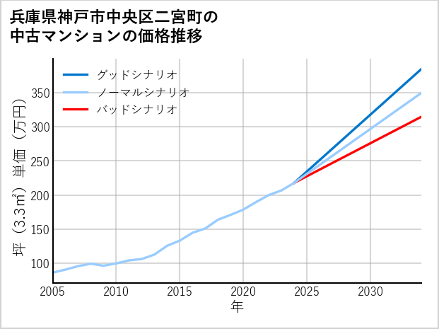 兵庫県神戸市中央区二宮町の中古マンション価格推移
