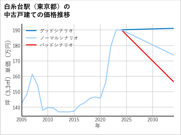白糸台駅（東京都）の中古戸建て価格推移
