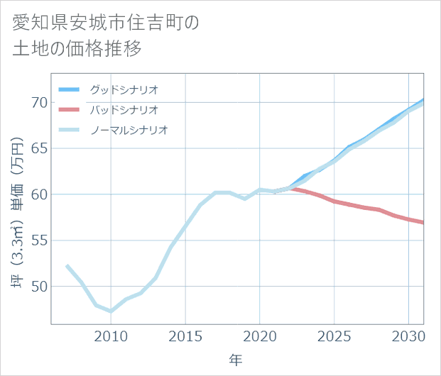 愛知県安城市住吉町の土地価格推移