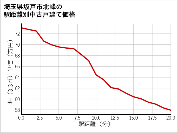 埼玉県坂戸市北峰の徒歩距離別の中古戸建て坪単価