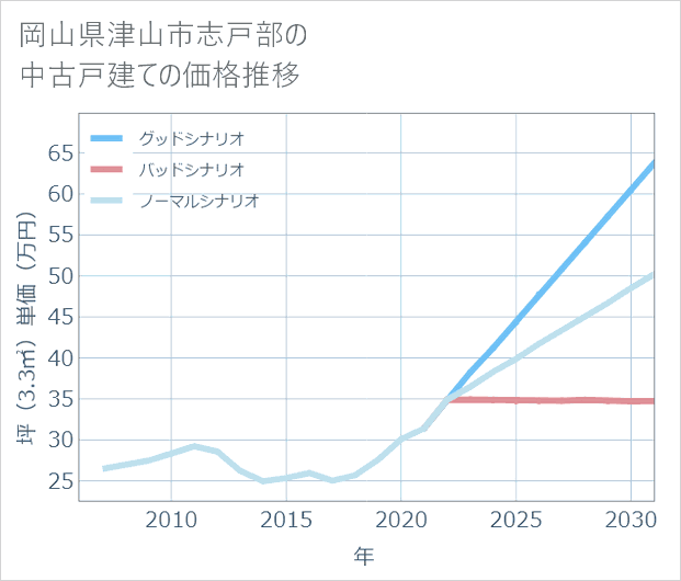 岡山県津山市志戸部の中古戸建て価格推移