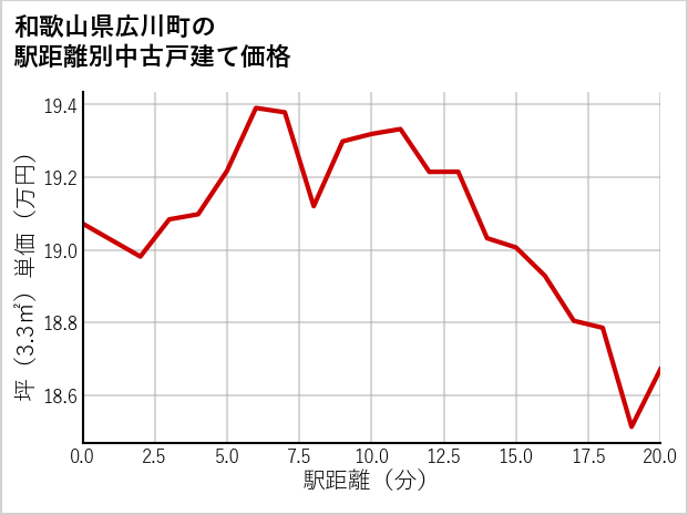 和歌山県広川町の徒歩距離別の中古戸建て坪単価