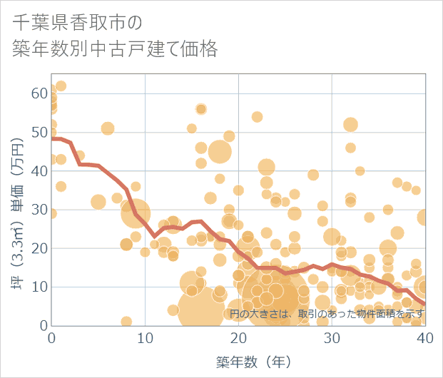 千葉県香取市の築年数別の中古戸建て坪単価