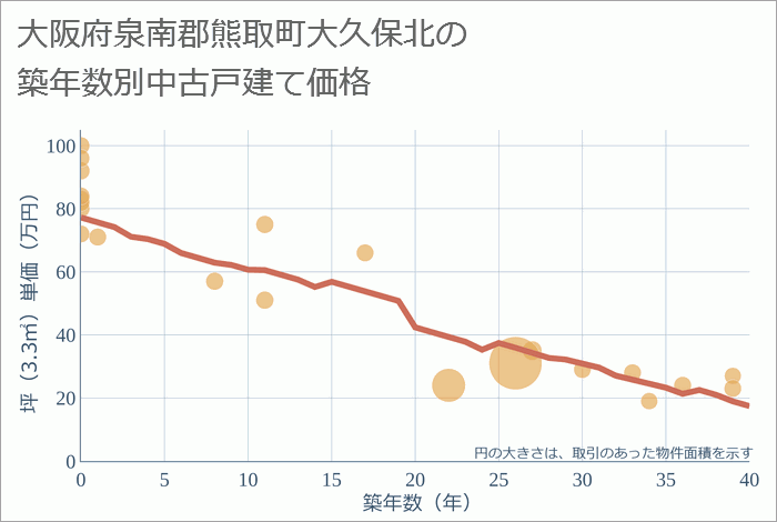 大阪府泉南郡熊取町大久保北の築年数別の中古戸建て坪単価