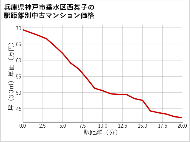 兵庫県神戸市垂水区西舞子の徒歩距離別の中古マンション坪単価