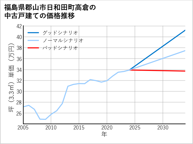 福島県郡山市日和田町高倉の中古戸建て価格推移